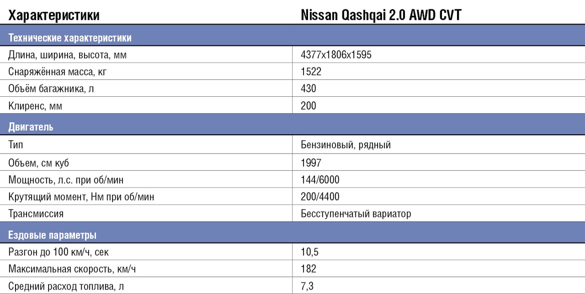 Тест-драйв питерского Nissan Qashqai: дополнен и переработан
