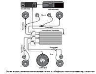 Схема подсоединения компонентных систем и сабвуфера к многоканальному усилителю аудиосистемы автомобиля