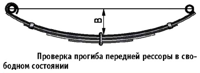 Проверка прогиба рессоры передней рессорной подвески на автомобилях Газель ГАЗ-3302 и ГАЗ-2705