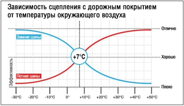 Эффективность резины в зависимости от температуры