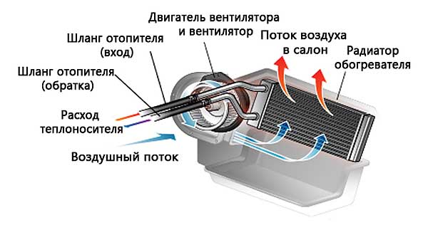 Система отопления салона