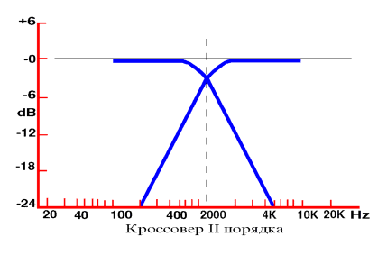 кроссоверы в усилителях