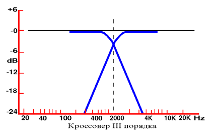 кроссоверы в усилителях