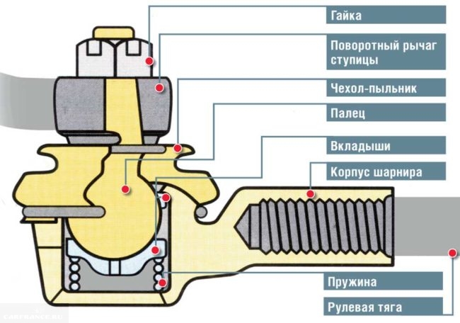 Рулевой наконечник в разрезе