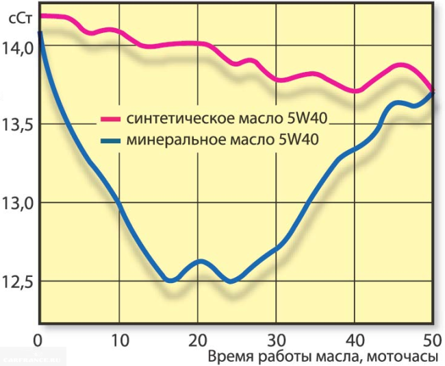 Сравнение синтетического и минерального масла