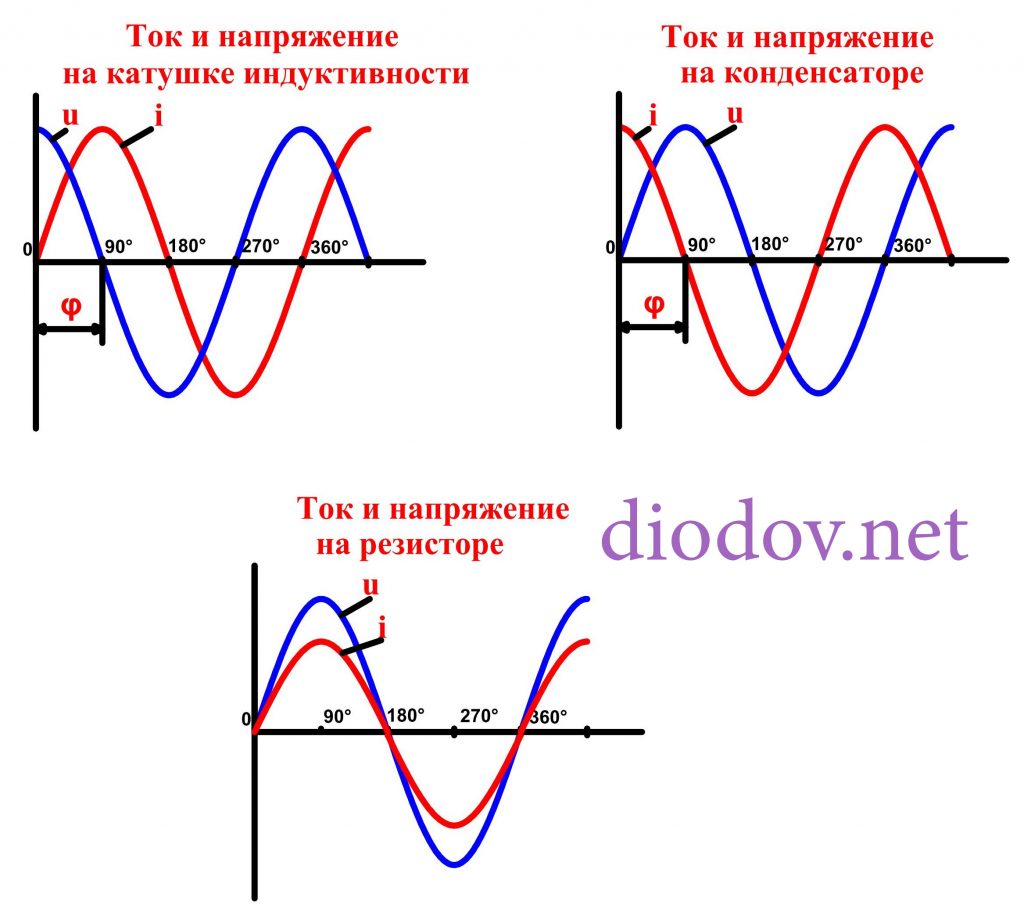 Ток и напряжение на резисторе, конденсаторе и индуктивности