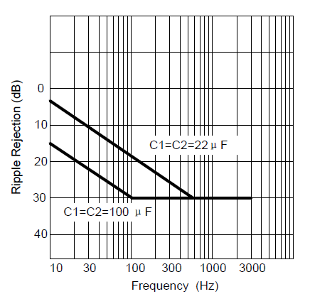 Зависимость подавления пульсаций от частоты