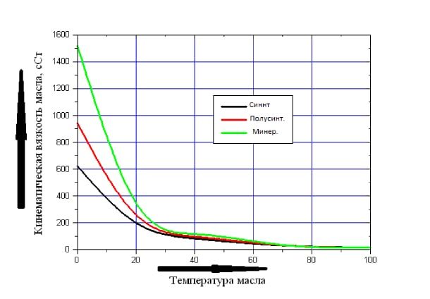 График вязкости