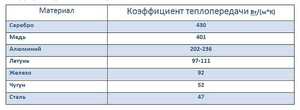 Теплопроводность стали