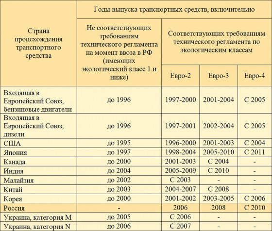 экологический класс автомобиля